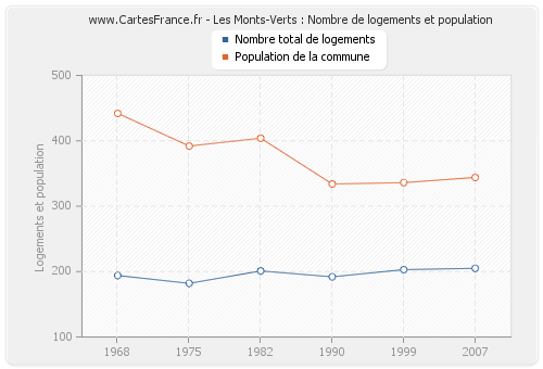 Les Monts-Verts : Nombre de logements et population